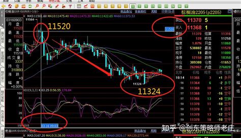 棕榈油早盘11480 空棕榈 10370撤退 110个点利润。短线薅羊毛 知乎