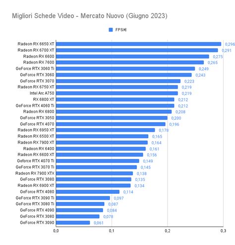 Le Migliori Schede Video per rapporto qualità prezzo e prestazioni