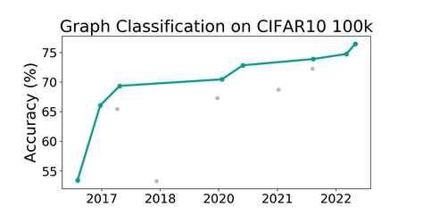 CIFAR10 100k Benchmark Graph Classification Papers With Code