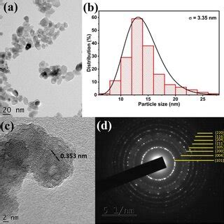 A TEM Image B Particle Size Histogram C HRTEM Image And D SAED Pattern