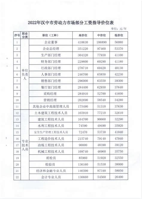 汉中市人社局关于公布2022年度汉中市部分劳动力市场职位工资指导价位的通知 汉中市人力资源和社会保障局