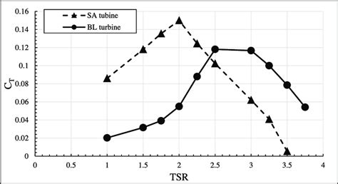 Variation Of Torque Coefficient Along Different Tip Speed Ratios For Download Scientific