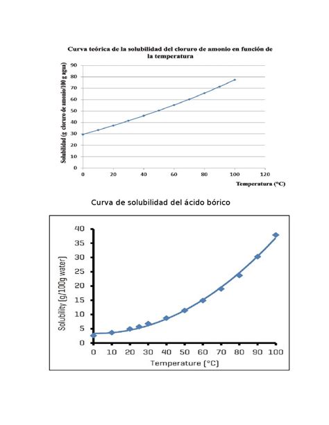 Acido Borico Curva De Solubilidad Esquemas Y Mapas Conceptuales De