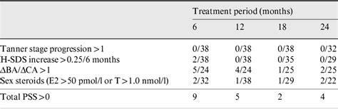 Table 4 From Auxological And Biochemical Evaluation Of Pubertal Suppression With The Gnrh