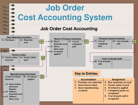 Diagram Of Job Costing System Job System Flow Cost