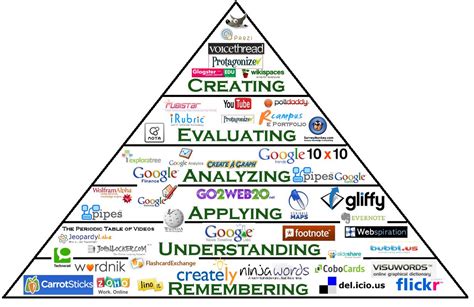 Blooms Taxonomy Benjamin Bloom Quotes. QuotesGram