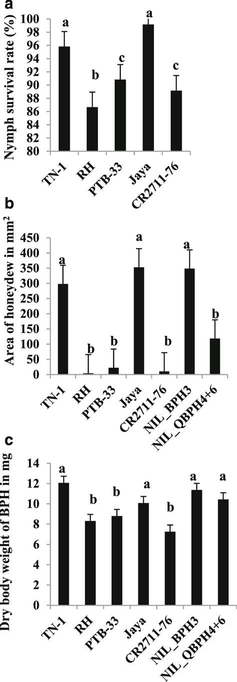 Antibiosis mechanism tests. a Nymph survival rate of different test ...