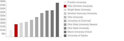 Ohio Christian University: Tuition & Loans