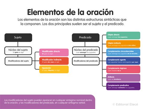 100 Ejemplos De Oraciones Bimembres