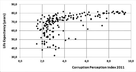 1 Life Expectancy Index Versus Corruption Perception Index Data From Download Scientific