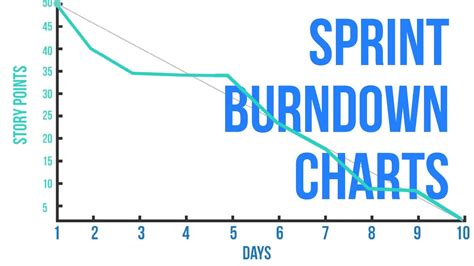 Sprint Burndown Charts YouTube