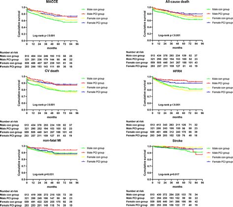 Frontiers Sex Related Differences In Clinical Outcomes And Predictive Factors In The Very