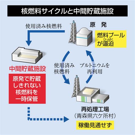 原発から出る使用済み核燃料の「中間貯蔵施設」って何 山口県上関町で検討 中国新聞u35 中国新聞デジタル