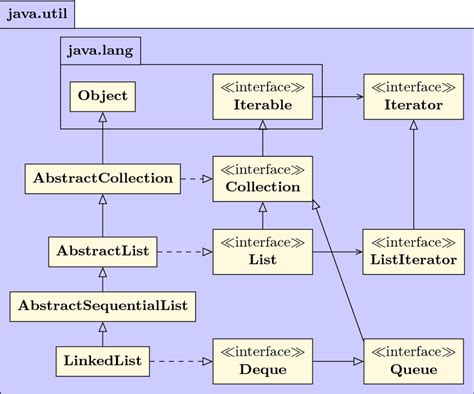 Linkedlist Within Java Collections Framework Download Scientific Diagram