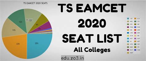 Ts Eamcet Total Available Seats Full List All Branches Edu Zo