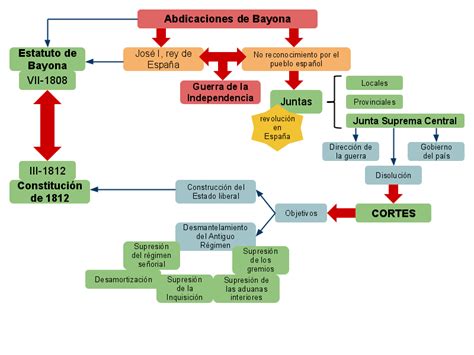 Profeshispanica La Guerra De La Independencia Y La Constitución De 1812