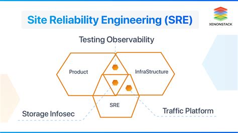 Managed SRE Challenges And Its Solutions Ultimate Guide