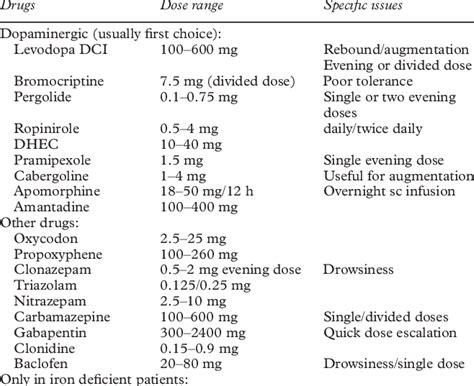 Treatment Strategies For Restless Legs Syndrome Rls Download Table