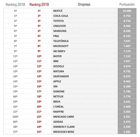 MAPFRE se mantiene en el Top 25 empresas con mejor reputación en