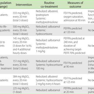 (PDF) Magnesium sulfate for acute asthma in...