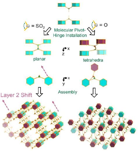 Topology Control In Metal Organic Frameworks Chemistryviews