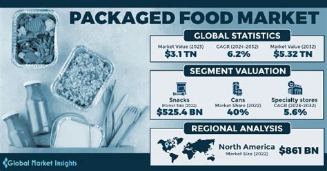 Packaged Food Market Trends Analysis Forecast