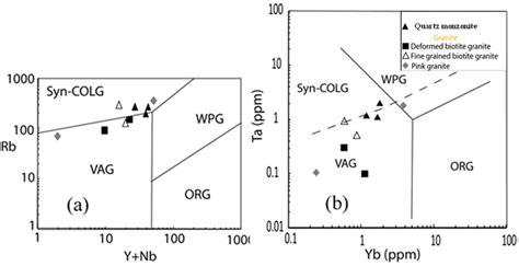 Figure 9 A Y Nb Vs Rb Discrimination Diagram And B Y Vs Nb