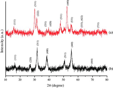 The P Xrd Patterns Of Nanoparticles Prepared From A Complex 3 And B