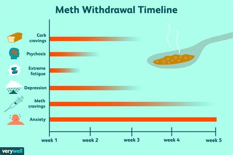 Meth Withdrawal Symptoms Treatment