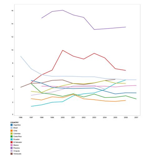 Sex And Age Adjusted Hiv Mortality Rate Per 100000 Population