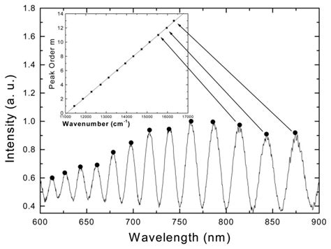 Reflectivity Spectrum Of Psi Layer In The Inset The M Order Peak Are