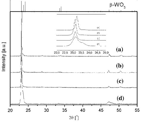 X Ray Diffractograms Of WO 3 Thin Films Deposited At A 20 And B 10 Pa