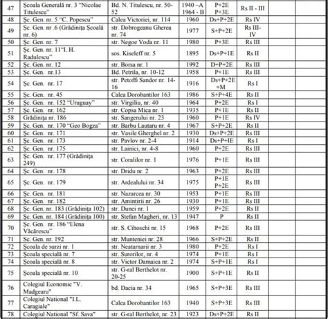 Lista Cladirilor Cu Risc Seismic Bucuresti