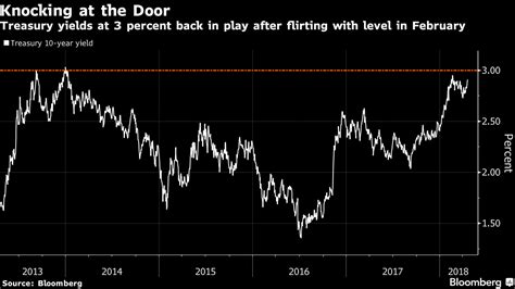 【米国株・国債・商品】株と国債が続落、10年債利回り年初来最高 Bloomberg