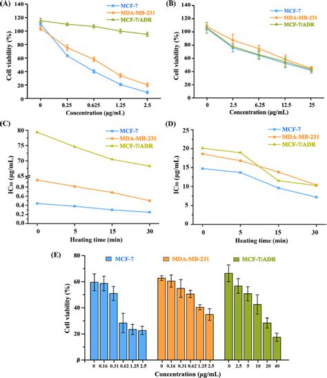 Viability Of Mcf Mda Mb And Mcf Adr Cells Treated With