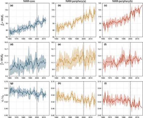 The North American Monsoon Buffers Forests Against The Ongoing