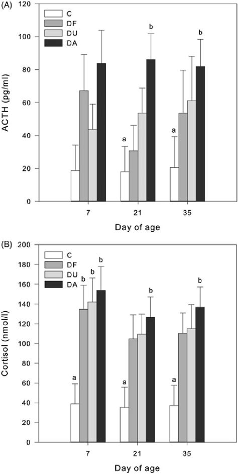 Plasma Acth A And Cortisol B Concentrations In Piglets After