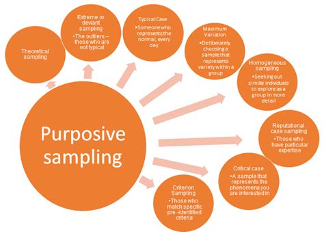 Sampling For Qualitative Data Analysis - Statswork