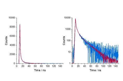 How To Determine Fluorescence Lifetimes Fluorescence Fitting