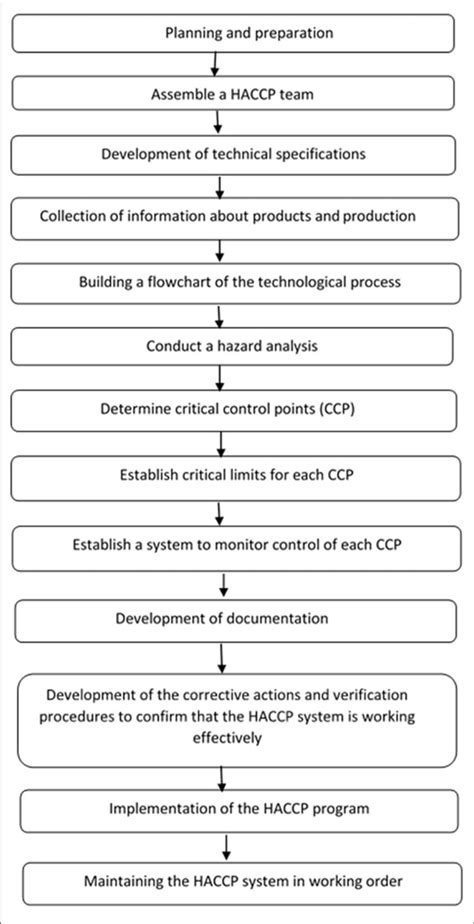 HACCP Principles What Are The Steps Of HACCP