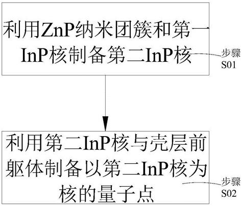 量子点及其制备方法与流程