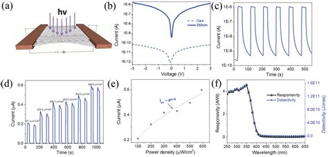 Photoelectric performances of the 2 mol Y³doped TiO2 NFMbased