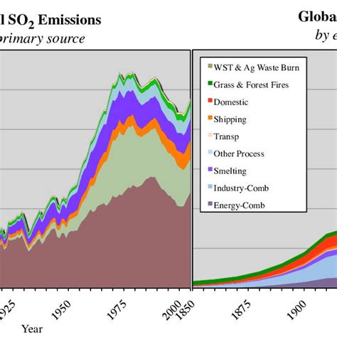 Pdf Anthropogenic Sulfur Dioxide Emissions 1850 2005