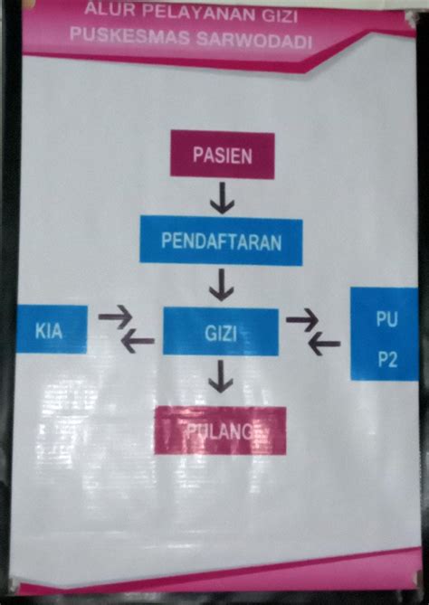 Pelayanan Publik Puskesmas Sarwodadi