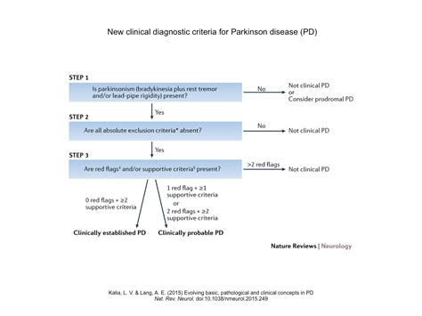 Parkinson Disease | Time of Care