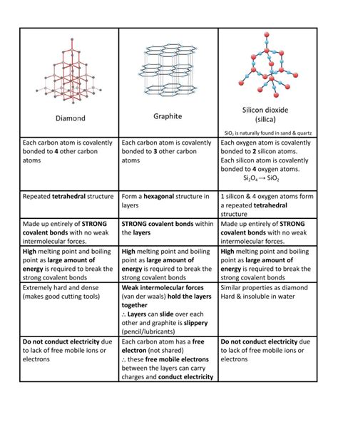 Giant Covalent Structure Flashcards Docx