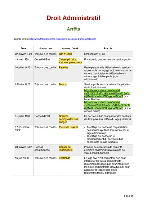 Fiche jurisprudence et lois Droit Administratif Arrêts Grands arrêts