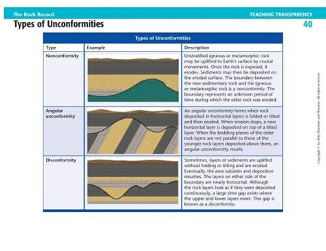 Nonconformity Rock Layer