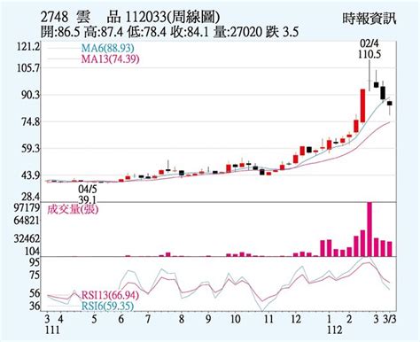 雲品 首季營收看旺 證券．權證 工商時報