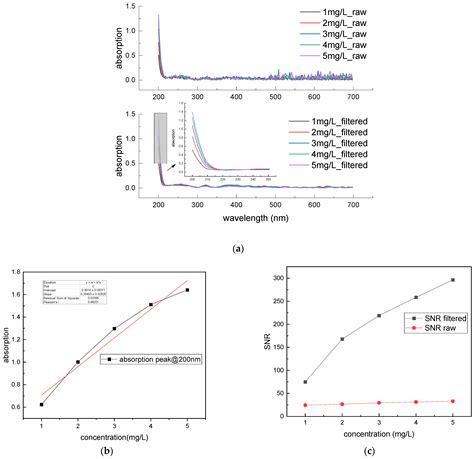 Chemosensors Free Full Text A Design Of Real Time Data Acquisition